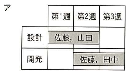 図ア