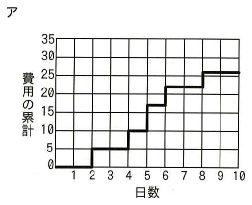 図ア