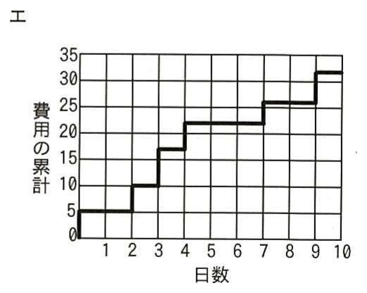 図エ